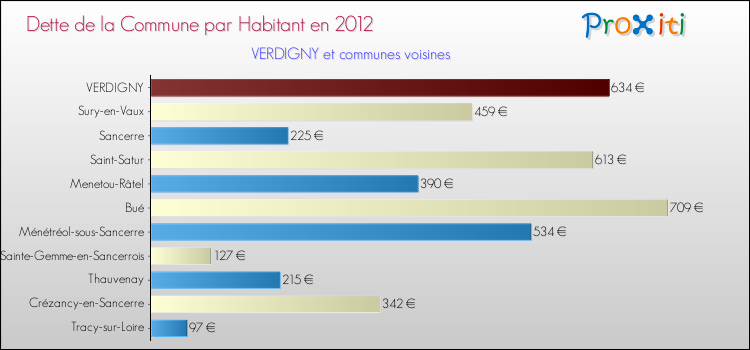 Dette par habitant de la commune en 2012 pour VERDIGNY et les communes proches Comparaison de la dette par habitant de la commune en 2012 pour VERDIGNY et les communes voisines