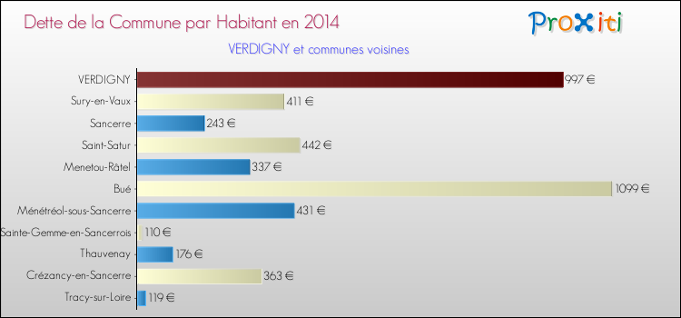 Dette par habitant de la commune en 2014 pour VERDIGNY et les communes proches Comparaison de la dette par habitant de la commune en 2014 pour VERDIGNY et les communes voisines