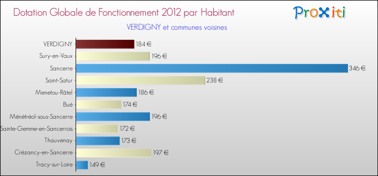Montant des dotations globales de fonctionnement DGF par Habitant pour VERDIGNY et les communes proches Comparaison des des dotations globales de fonctionnement DGF par habitant pour VERDIGNY et les communes voisines