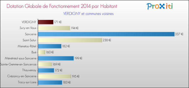 Montant des dotations globales de fonctionnement DGF par Habitant pour VERDIGNY et les communes proches en 2014. Comparaison des des dotations globales de fonctionnement DGF par habitant pour VERDIGNY et les communes voisines en 2014.