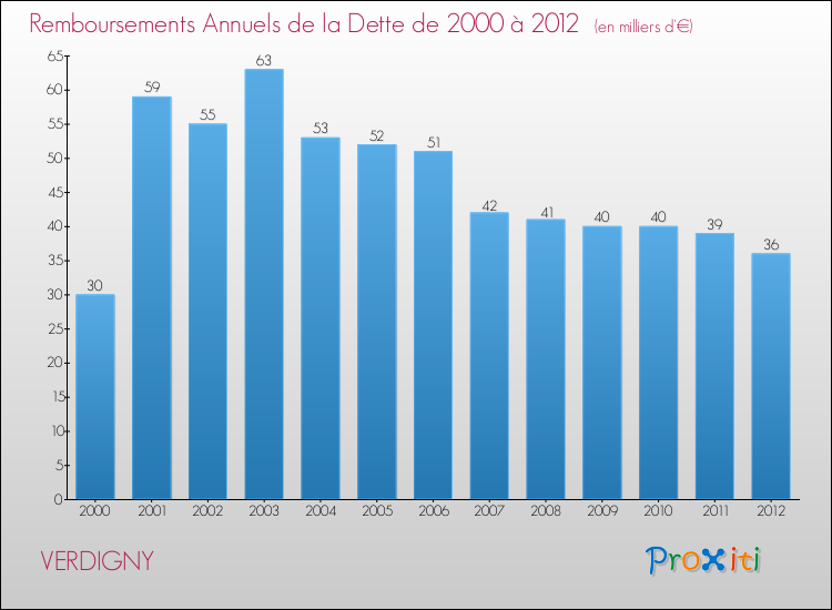 Evolution de l'annuité de la dette pour la commune de VERDIGNY de 2000 à 2012 Annuités de la dette pour VERDIGNY de 2000 à 2012