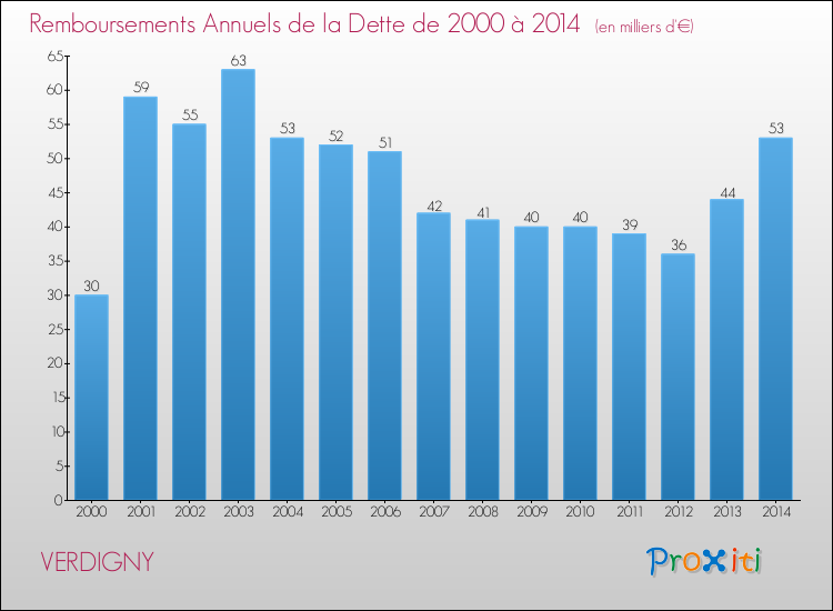 Evolution de l'annuité de la dette pour la commune de VERDIGNY de 2000 à 2014 Annuités de la dette pour VERDIGNY de 2000 à 2014