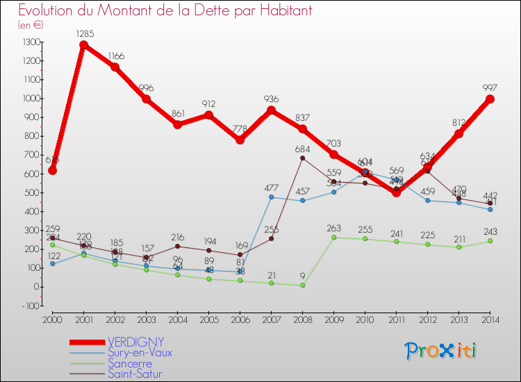Evolution de la dette par habitant pour la commune de VERDIGNY et les communes proches de 2000 à 2014 Comparaison de la dette par habitant pour VERDIGNY et les communes voisines de 2000 à 2014