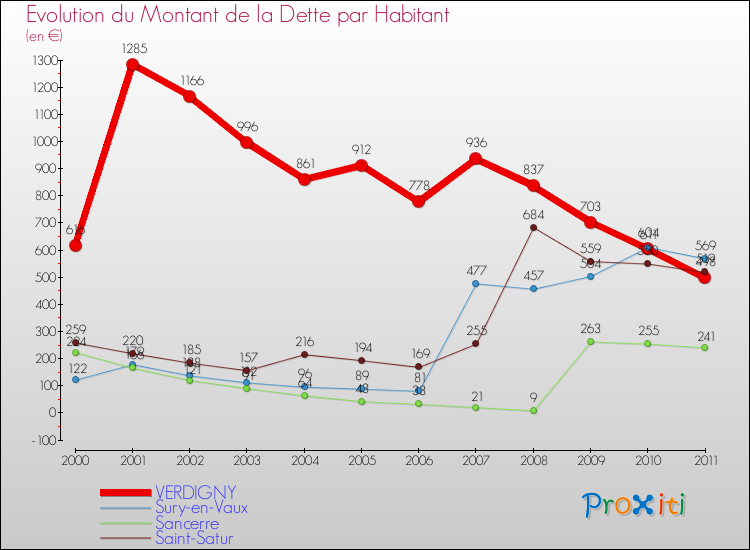 Evolution de la dette par habitant pour la commune de VERDIGNY et les communes proches Comparaison de la dette par habitant pour VERDIGNY et les communes voisines