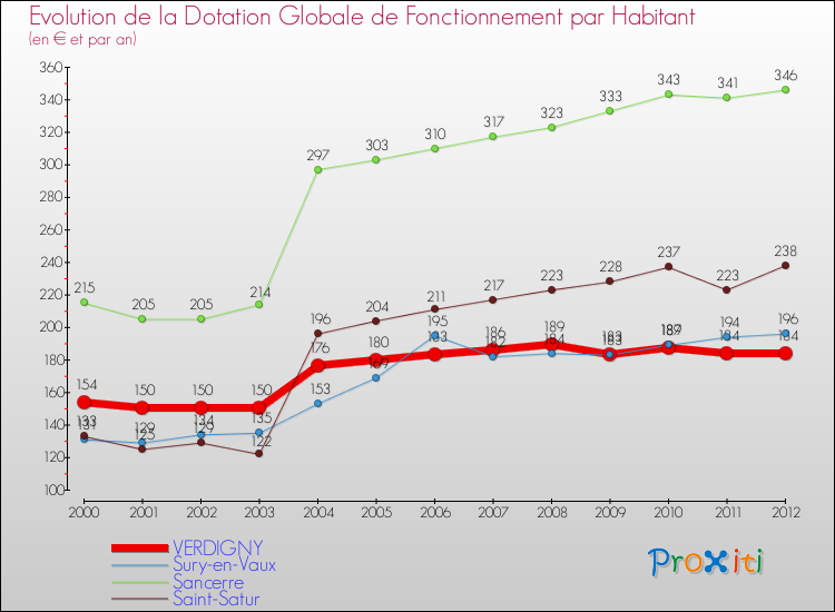Evolution et montant de la dotation globale de fonctionnement par Habitant pour VERDIGNY et les communes proches Comparaison des dotations globales de fonctionnement par habitant pour VERDIGNY et les communes voisines