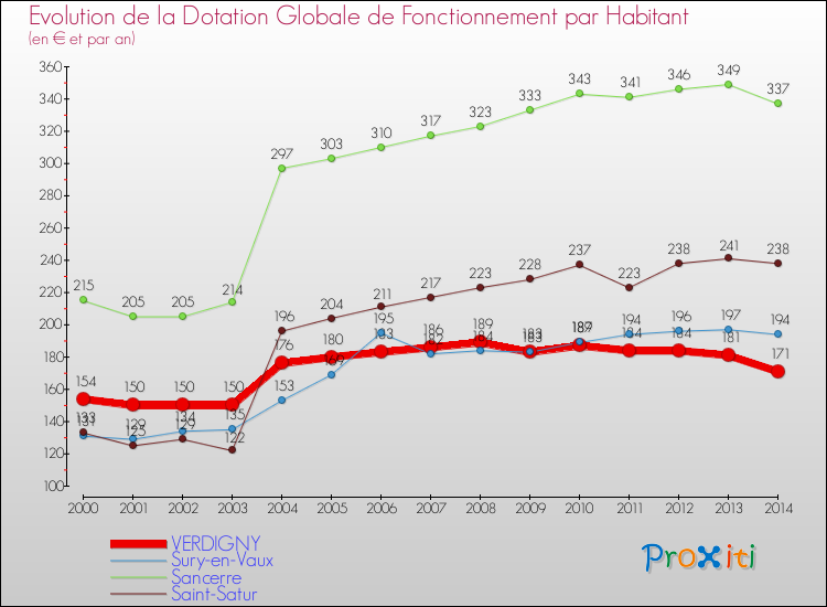 Evolution et montant de la dotation globale de fonctionnement par Habitant pour VERDIGNY et les communes proches de 2000 à 2014. Comparaison des dotations globales de fonctionnement par habitant pour VERDIGNY et les communes voisines de 2000 à 2014.