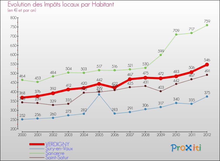 Evolution et montant des impôts locaux par Habitant pour VERDIGNY et les communes proches Comparaison des impôts locaux par habitant pour VERDIGNY et les communes voisines