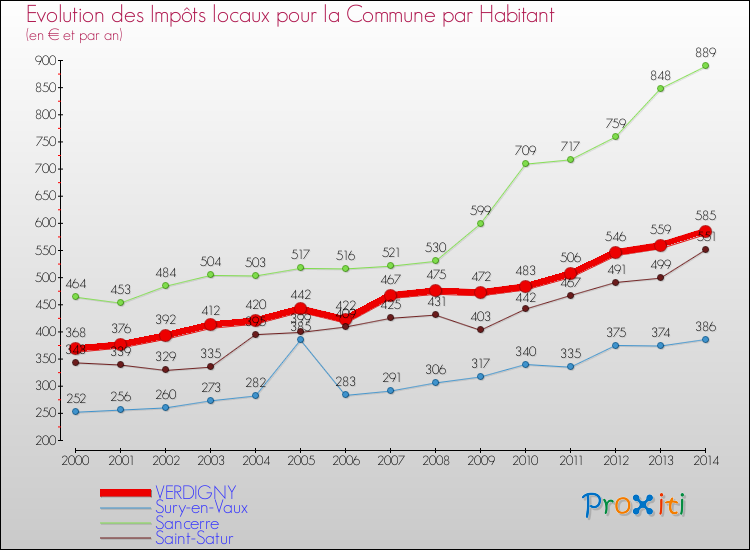 Evolution et montant des impôts locaux par Habitant pour VERDIGNY et les communes proches de 2000 à 2014 Comparaison des impôts locaux par habitant pour VERDIGNY et les communes voisines de 2000 à 2014
