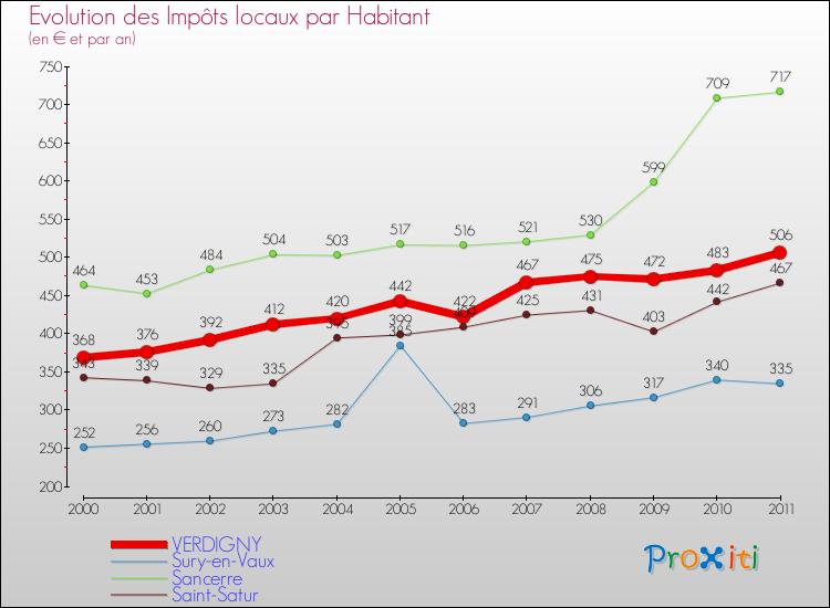 Evolution et montant des impôts locaux par Habitant pour VERDIGNY et les communes proches Comparaison des impôts locaux par habitant pour VERDIGNY et les communes voisines