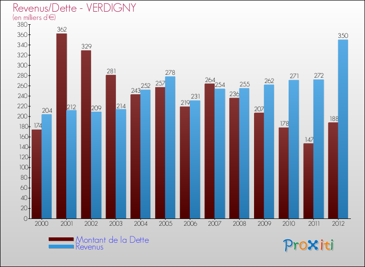 Evolution comparée de la dette et des revenus pour la commune de VERDIGNY de 2000 à 2012 Comparaison de la dette et des revenus pour VERDIGNY de 2000 à 2012