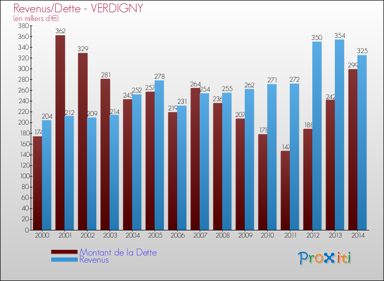 Evolution comparée de la dette et des revenus pour la commune de VERDIGNY de 2000 à 2014 Comparaison de la dette et des revenus pour VERDIGNY de 2000 à 2014