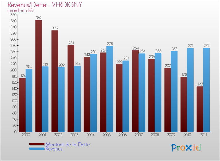Evolution comparée de la dette et des revenus pour la commune de VERDIGNY de 2000 à 2011 Comparaison de la dette et des revenus pour VERDIGNY de 2000 à 2011