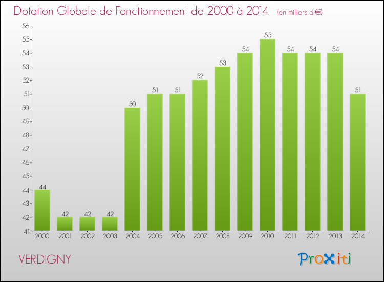 Evolution du montant de la Dotation Globale de Fonctionnement pour la commune de VERDIGNY de 2000 à 2014 Evolution du montant de la Dotation Globale de Fonctionnement pour VERDIGNY de 2000 à 2014