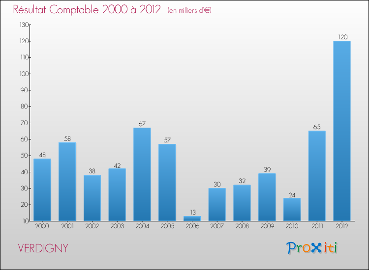 Evolution du résultat comptable pour la commune de VERDIGNY de 2000 à 2012 Evolution du résultat comptable pour VERDIGNY de 2000 à 2012