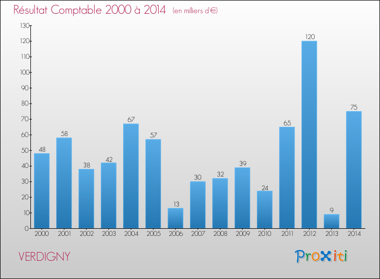Evolution du résultat comptable pour la commune de VERDIGNY de 2000 à 2014 Evolution du résultat comptable pour VERDIGNY de 2000 à 2014