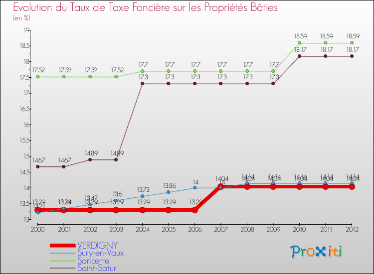 Evolution du taux de la taxe foncière sur le bati pour VERDIGNY et les communes proches de 2000 à 2012 Comparaison des taux de taxe foncière sur le bati pour VERDIGNY et les communes voisines de 2000 à 2012