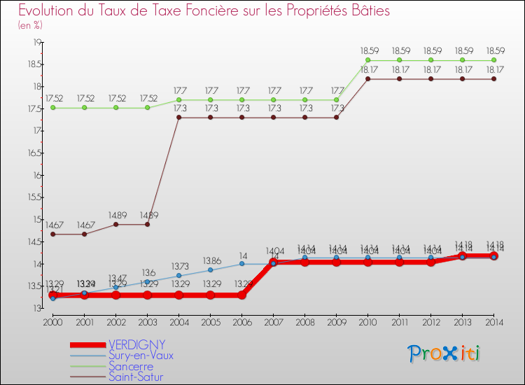 Evolution du taux de la taxe foncière sur le bati pour VERDIGNY et les communes proches de 2000 à 2014 Comparaison des taux de taxe foncière sur le bati pour VERDIGNY et les communes voisines de 2000 à 2014