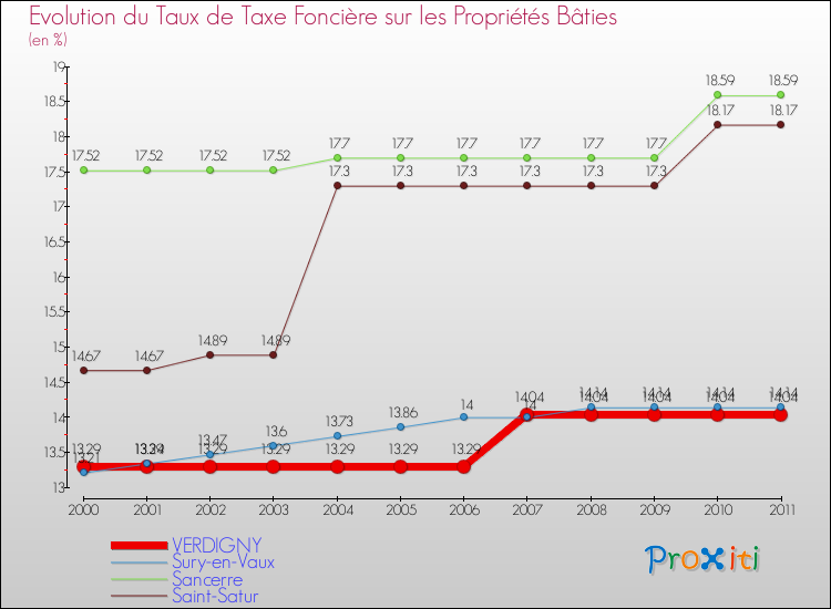 Evolution du taux de la taxe foncière sur le bati pour VERDIGNY et les communes proches Comparaison des taux de taxe foncière sur le bati pour VERDIGNY et les communes voisines