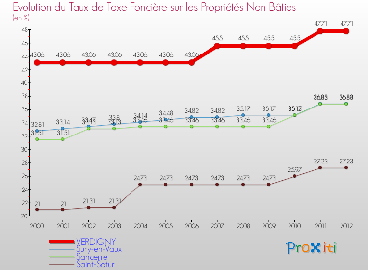 Evolution du taux de la taxe foncière sur les immeubles et terrains non batis pour VERDIGNY et les communes proches de 2000 à 2012 Comparaison des taux de la taxe foncière sur les immeubles et terrains non batis pour VERDIGNY et les communes voisines de 2000 à 2012