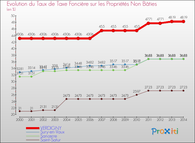 Evolution du taux de la taxe foncière sur les immeubles et terrains non batis pour VERDIGNY et les communes proches de 2000 à 2014 Comparaison des taux de la taxe foncière sur les immeubles et terrains non batis pour VERDIGNY et les communes voisines de 2000 à 2014