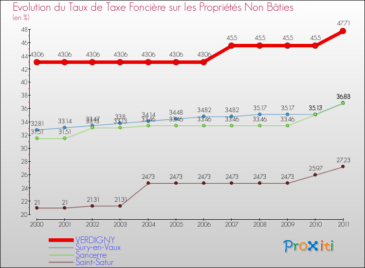 Evolution du taux de la taxe foncière sur les immeubles et terrains non batis pour VERDIGNY et les communes proches Comparaison des taux de la taxe foncière sur les immeubles et terrains non batis pour VERDIGNY et les communes voisines