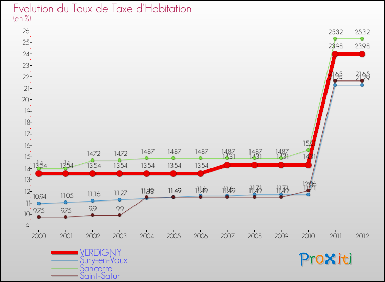 Evolution du taux de la taxe d'habitation pour VERDIGNY et les communes proches Comparaison des taux de la taxe d'habitation pour VERDIGNY et les communes voisines