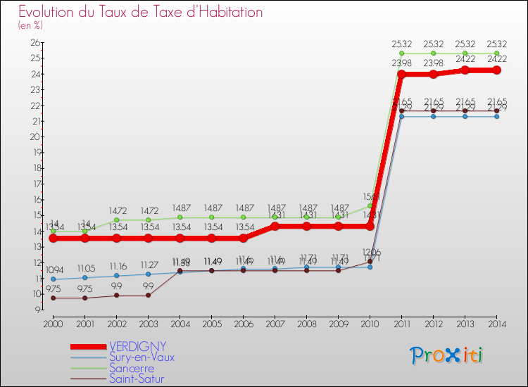 Evolution du taux de la taxe d'habitation pour VERDIGNY et les communes proches de 2000 à 2014 Comparaison des taux de la taxe d'habitation pour VERDIGNY et les communes voisines de 2000 à 2014