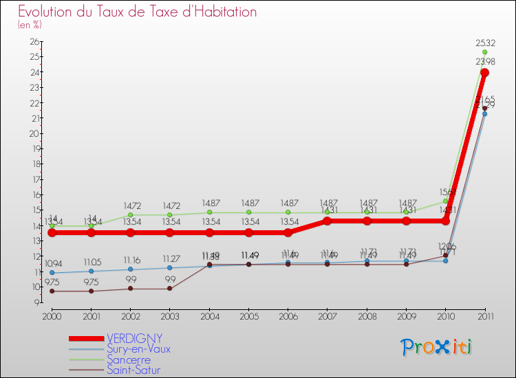 Evolution du taux de la taxe d'habitation pour VERDIGNY et les communes proches Comparaison des taux de la taxe d'habitation pour VERDIGNY et les communes voisines