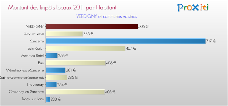 Montant des impôts locaux par Habitant pour VERDIGNY et les communes proches Comparaison des impôts locaux par habitant pour VERDIGNY et les communes voisines