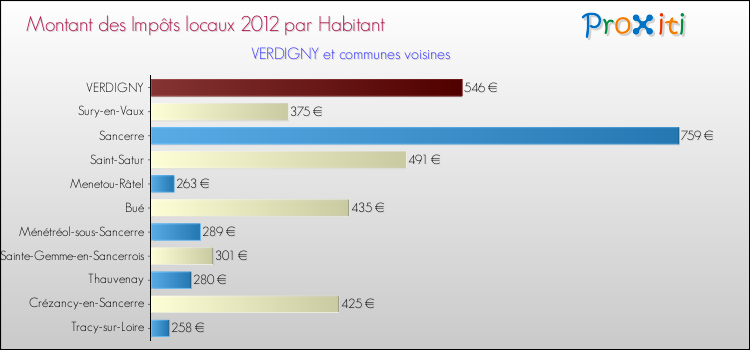 Montant des impôts locaux par Habitant pour VERDIGNY et les communes proches Comparaison des impôts locaux par habitant pour VERDIGNY et les communes voisines