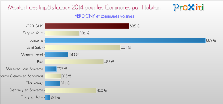 Montant des impôts locaux par Habitant pour VERDIGNY et les communes proches en 2014 Comparaison des impôts locaux par habitant pour VERDIGNY et les communes voisines en 2014