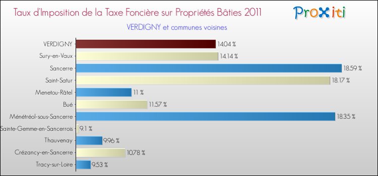 Taux d'imposition de la taxe foncière sur le bati 2011 pour VERDIGNY et les communes proches Comparaison des taux d'imposition de la taxe foncière sur le bati 2011 pour VERDIGNY et les communes voisines