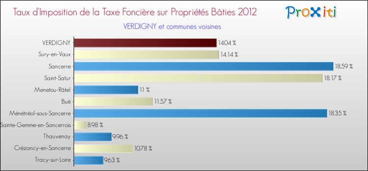 Taux d'imposition de la taxe foncière sur le bati 2012 pour VERDIGNY et les communes proches Comparaison des taux d'imposition de la taxe foncière sur le bati 2012 pour VERDIGNY et les communes voisines