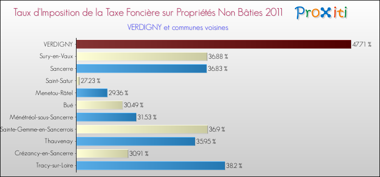 Taux d'imposition de la taxe foncière sur les immeubles et terrains non batis 2011 pour VERDIGNY et les communes proches Comparaison des taux d'imposition de la taxe foncière sur les immeubles et terrains non batis 2011 pour VERDIGNY et les communes voisines