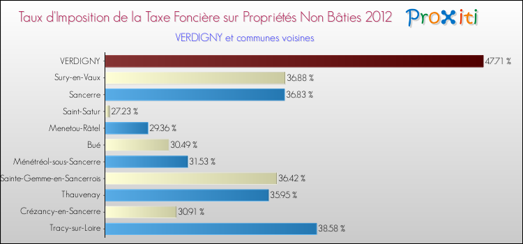 Taux d'imposition de la taxe foncière sur les immeubles et terrains non batis 2012 pour VERDIGNY et les communes proches Comparaison des taux d'imposition de la taxe foncière sur les immeubles et terrains non batis 2012 pour VERDIGNY et les communes voisines