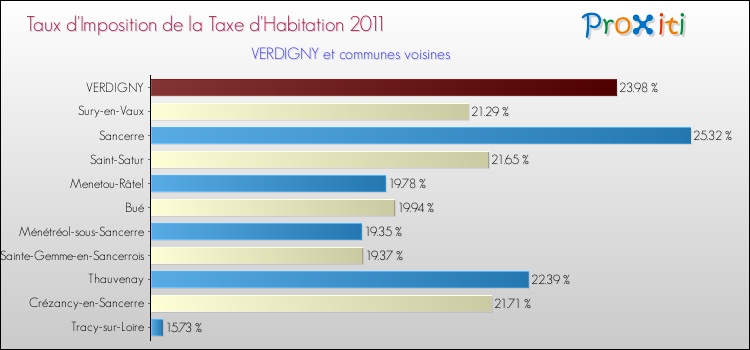 Taux d'imposition de la taxe d'habitation 2011 pour VERDIGNY et les communes proches Comparaison des taux d'imposition de la taxe d'habitation 2011 pour VERDIGNY et les communes voisines
