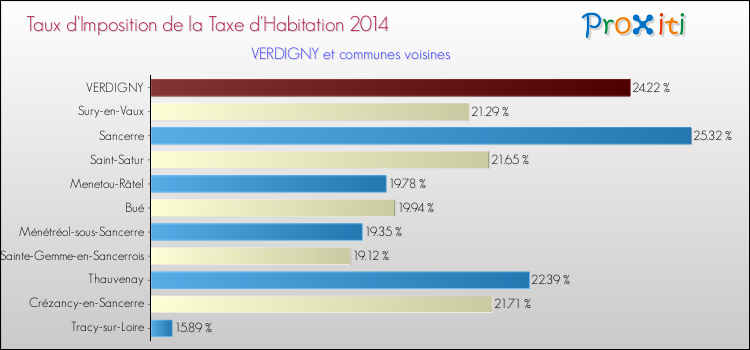 Taux d'imposition de la taxe d'habitation 2014 pour VERDIGNY et les communes proches Comparaison des taux d'imposition de la taxe d'habitation 2014 pour VERDIGNY et les communes voisines