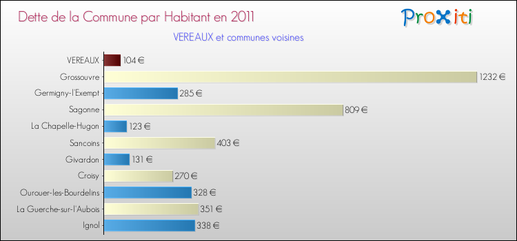 Dette par habitant de la commune en 2011 pour VEREAUX et les communes proches Comparaison de la dette par habitant de la commune en 2011 pour VEREAUX et les communes voisines