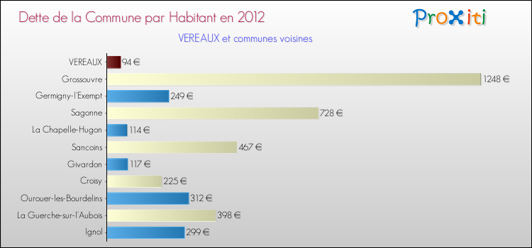 Dette par habitant de la commune en 2012 pour VEREAUX et les communes proches Comparaison de la dette par habitant de la commune en 2012 pour VEREAUX et les communes voisines