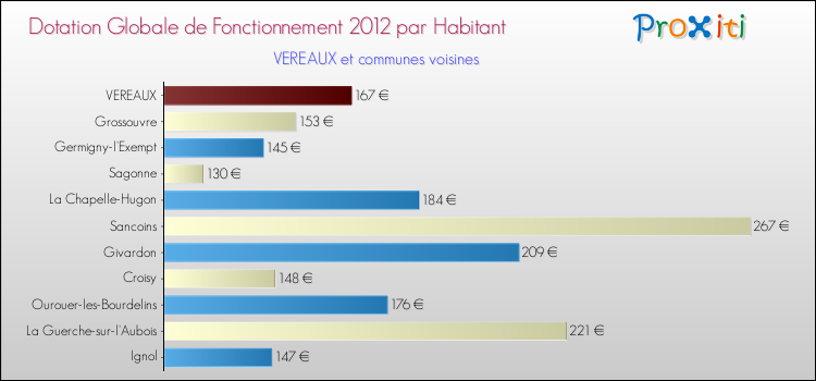 Montant des dotations globales de fonctionnement DGF par Habitant pour VEREAUX et les communes proches Comparaison des des dotations globales de fonctionnement DGF par habitant pour VEREAUX et les communes voisines