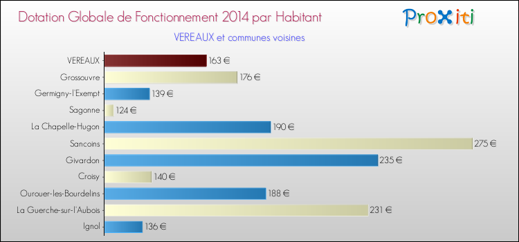 Montant des dotations globales de fonctionnement DGF par Habitant pour VEREAUX et les communes proches en 2014. Comparaison des des dotations globales de fonctionnement DGF par habitant pour VEREAUX et les communes voisines en 2014.
