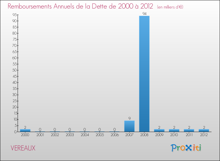 Evolution de l'annuité de la dette pour la commune de VEREAUX de 2000 à 2012 Annuités de la dette pour VEREAUX de 2000 à 2012
