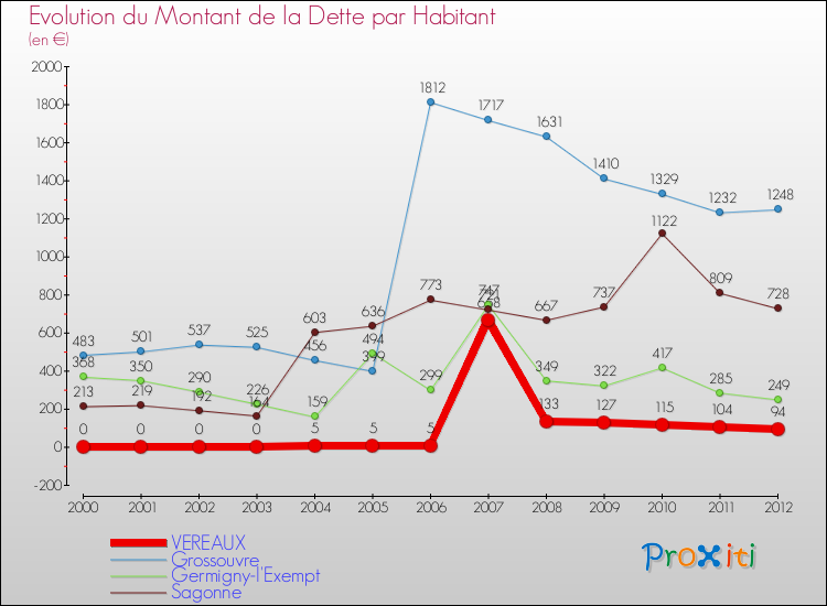Evolution de la dette par habitant pour la commune de VEREAUX et les communes proches de 2000 à 2012 Comparaison de la dette par habitant pour VEREAUX et les communes voisines de 2000 à 2012