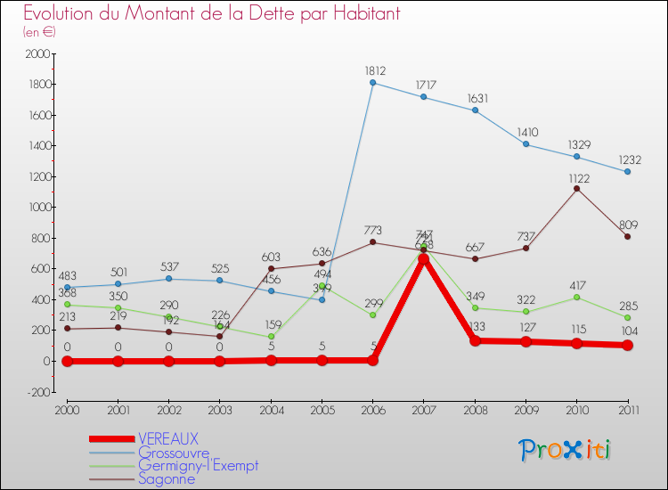 Evolution de la dette par habitant pour la commune de VEREAUX et les communes proches Comparaison de la dette par habitant pour VEREAUX et les communes voisines