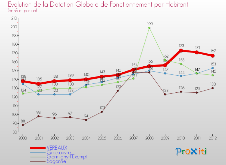 Evolution et montant de la dotation globale de fonctionnement par Habitant pour VEREAUX et les communes proches Comparaison des dotations globales de fonctionnement par habitant pour VEREAUX et les communes voisines