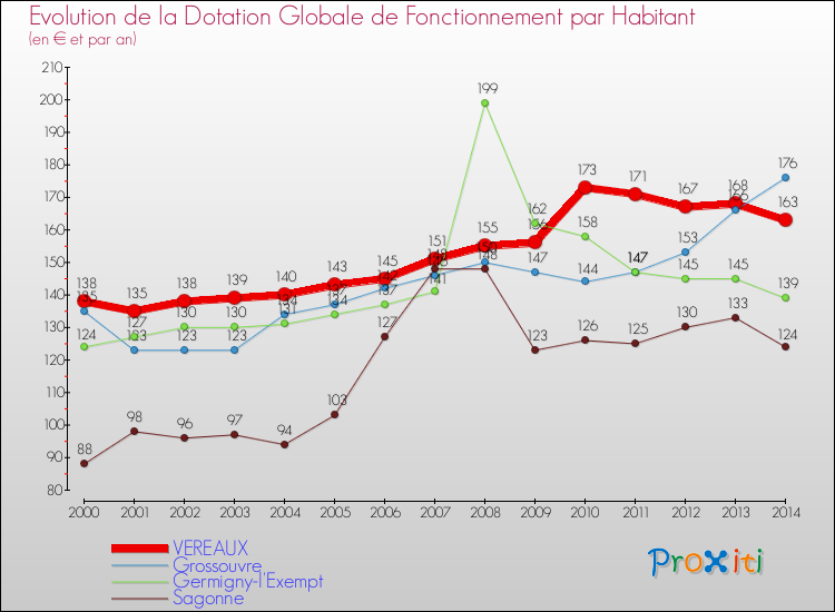 Evolution et montant de la dotation globale de fonctionnement par Habitant pour VEREAUX et les communes proches de 2000 à 2014. Comparaison des dotations globales de fonctionnement par habitant pour VEREAUX et les communes voisines de 2000 à 2014.