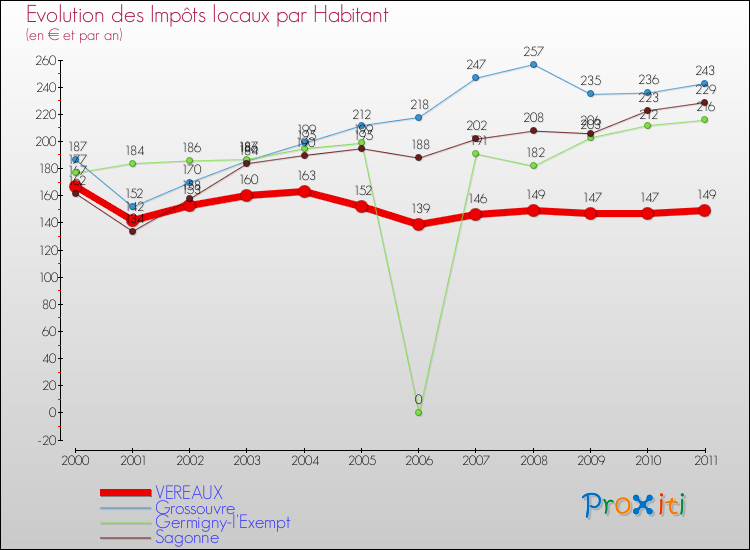 Evolution et montant des impôts locaux par Habitant pour VEREAUX et les communes proches Comparaison des impôts locaux par habitant pour VEREAUX et les communes voisines