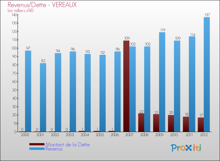 Evolution comparée de la dette et des revenus pour la commune de VEREAUX de 2000 à 2012 Comparaison de la dette et des revenus pour VEREAUX de 2000 à 2012