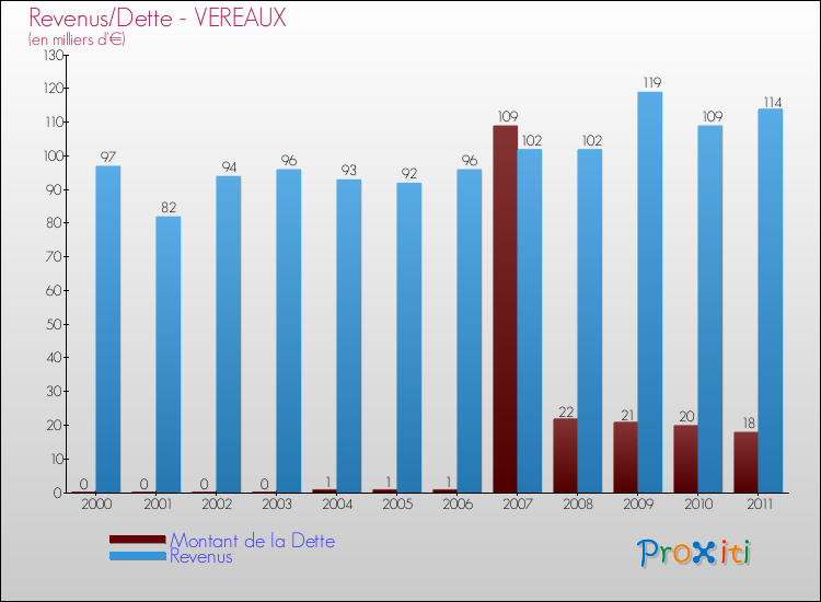 Evolution comparée de la dette et des revenus pour la commune de VEREAUX de 2000 à 2011 Comparaison de la dette et des revenus pour VEREAUX de 2000 à 2011