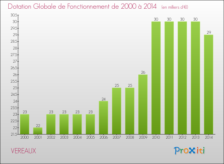 Evolution du montant de la Dotation Globale de Fonctionnement pour la commune de VEREAUX de 2000 à 2014 Evolution du montant de la Dotation Globale de Fonctionnement pour VEREAUX de 2000 à 2014